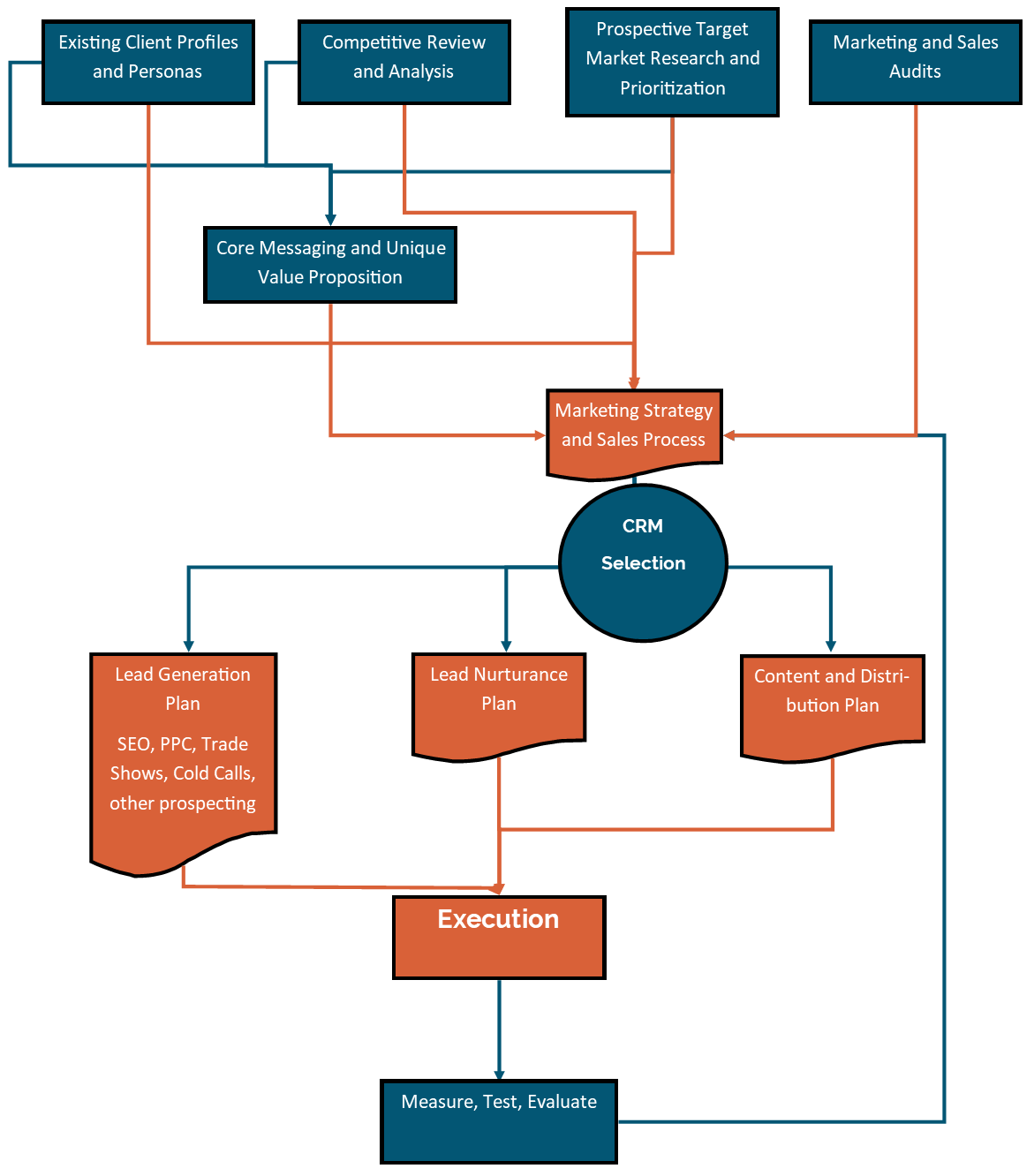 Action | Ignite Strategies